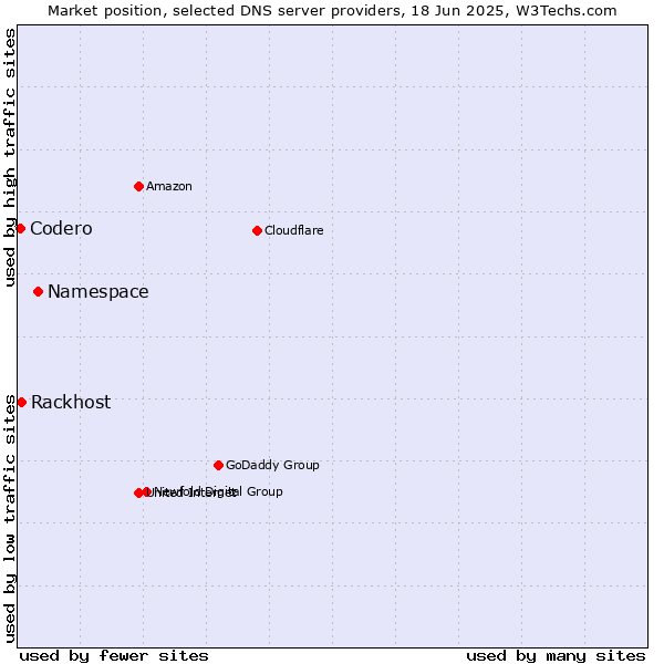 Market position of Namespace vs. Rackhost vs. Codero