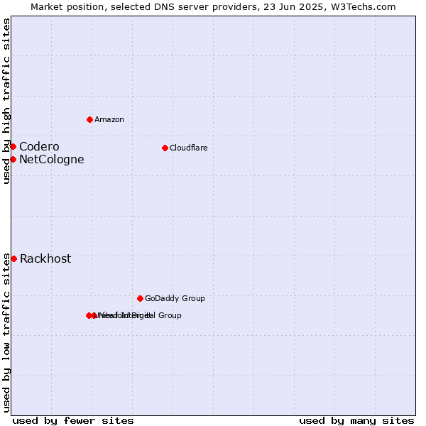 Market position of Rackhost vs. NetCologne vs. Codero