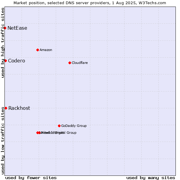Market position of Rackhost vs. Codero vs. NetEase