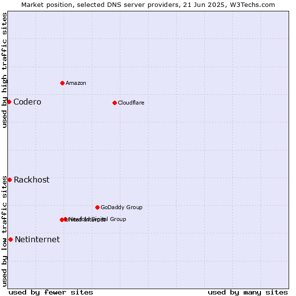 Market position of Netinternet vs. Rackhost vs. Codero