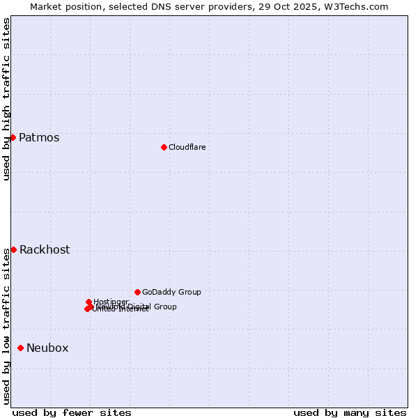Market position of Neubox vs. Rackhost vs. Patmos