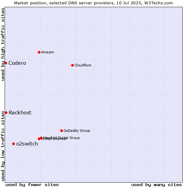 Market position of o2switch vs. Rackhost vs. Codero