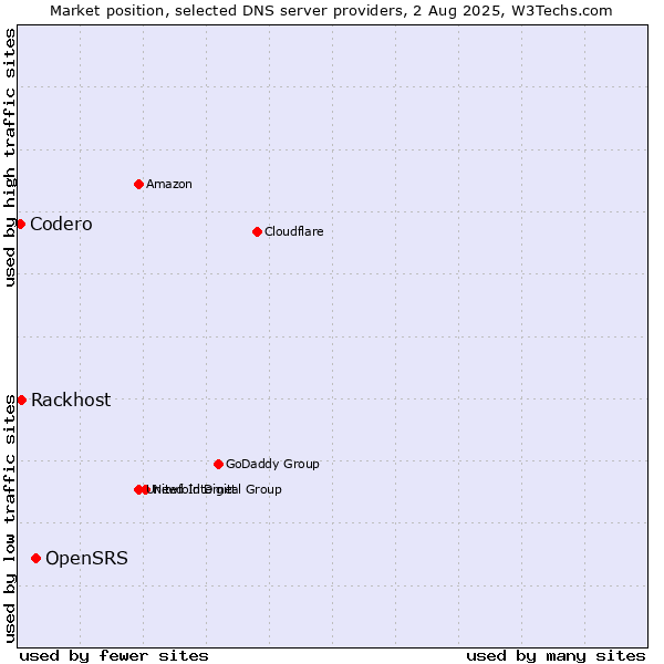 Market position of OpenSRS vs. Rackhost vs. Codero
