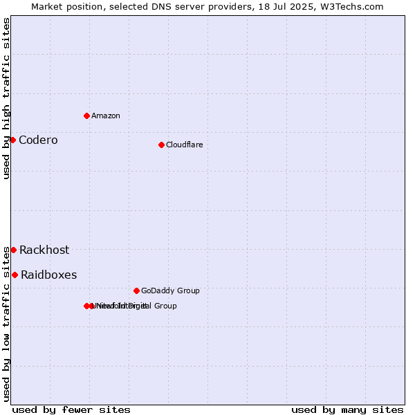 Market position of Raidboxes vs. Rackhost vs. Codero