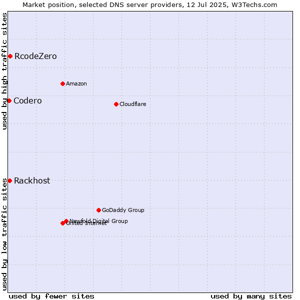 Market position of RcodeZero vs. Rackhost vs. Codero