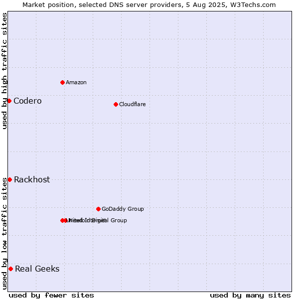 Market position of Real Geeks vs. Rackhost vs. Codero