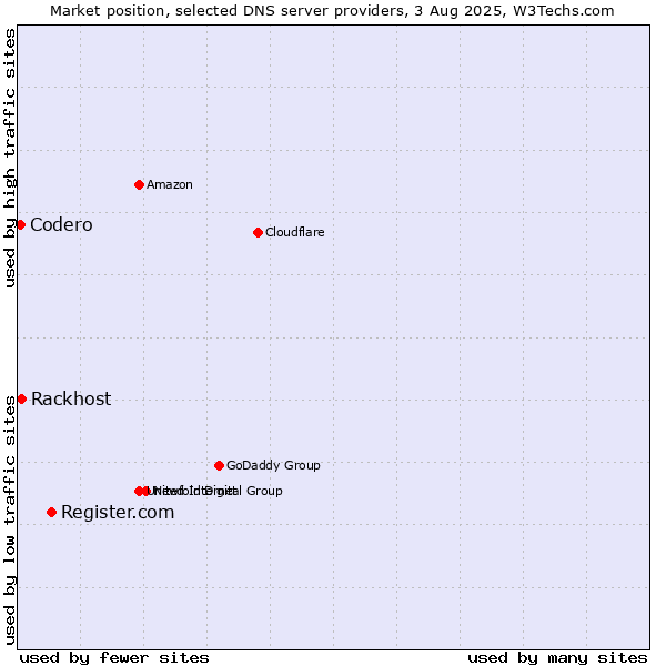 Market position of Register.com vs. Rackhost vs. Codero