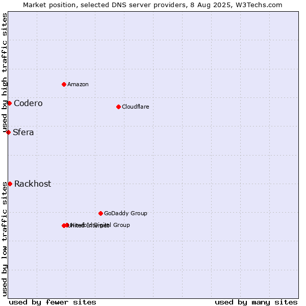 Market position of Rackhost vs. Codero vs. Sfera