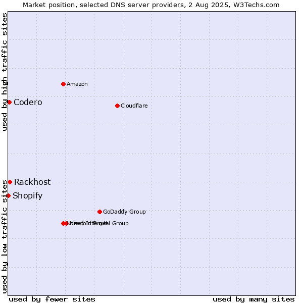 Market position of Rackhost vs. Codero vs. Shopify