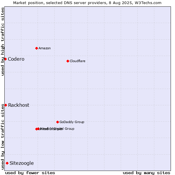 Market position of Sitezoogle vs. Rackhost vs. Codero