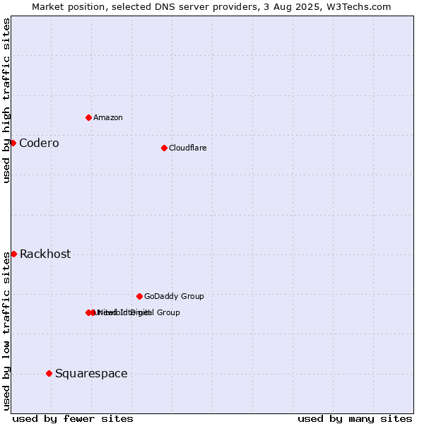 Market position of Squarespace vs. Rackhost vs. Codero