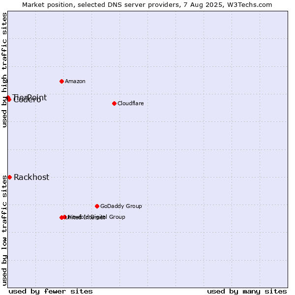 Market position of Rackhost vs. Codero vs. TierPoint