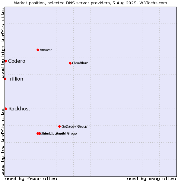 Market position of Rackhost vs. Codero vs. Trillion