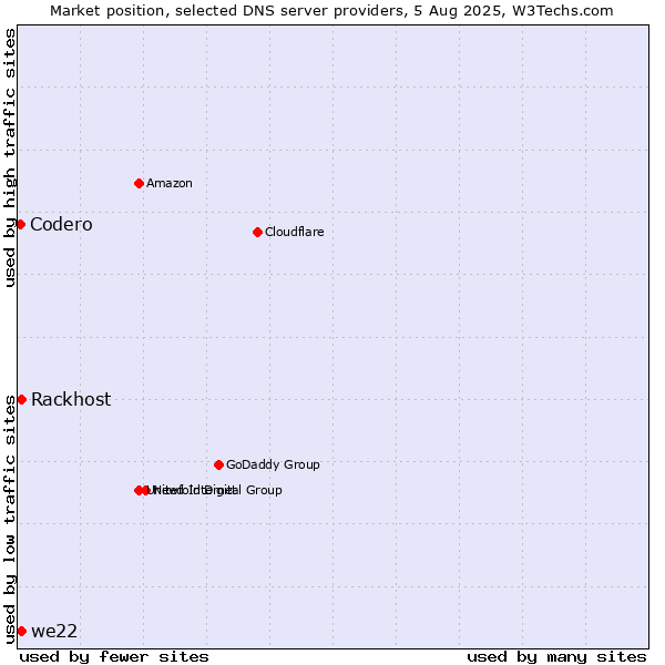 Market position of Rackhost vs. we22 vs. Codero