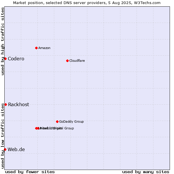Market position of Rackhost vs. Codero vs. Web.de
