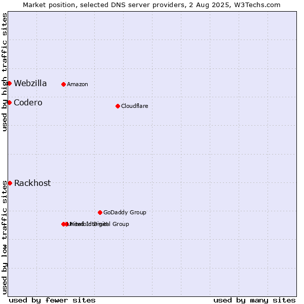 Market position of Rackhost vs. Codero vs. Webzilla