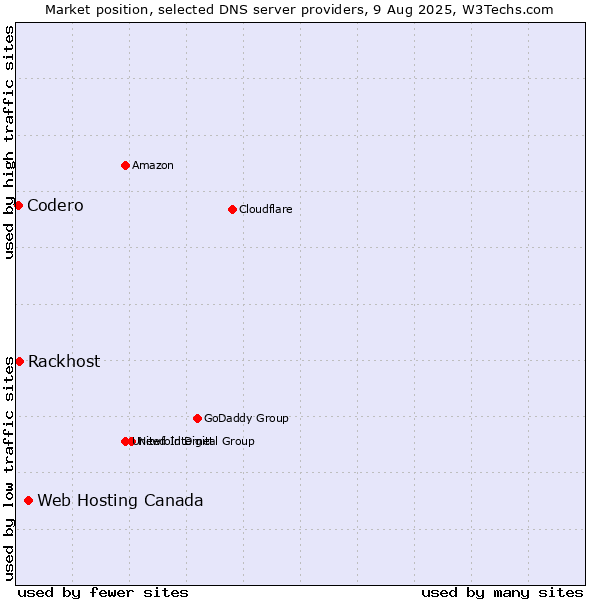 Market position of Web Hosting Canada vs. Rackhost vs. Codero