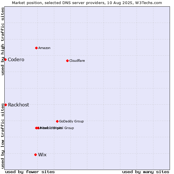 Market position of Wix vs. Rackhost vs. Codero