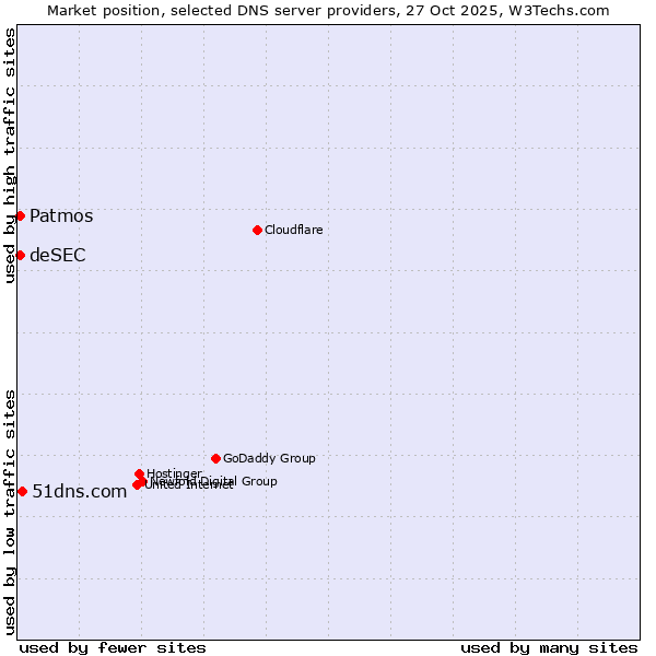 Market position of 51dns.com vs. Patmos vs. deSEC