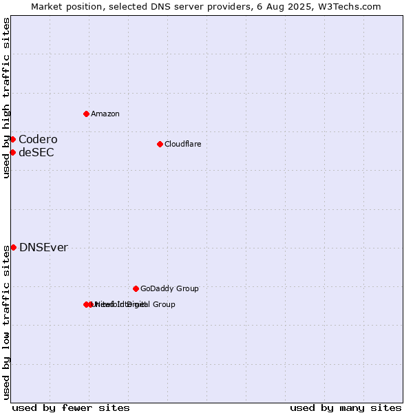 Market position of DNSEver vs. Codero vs. deSEC