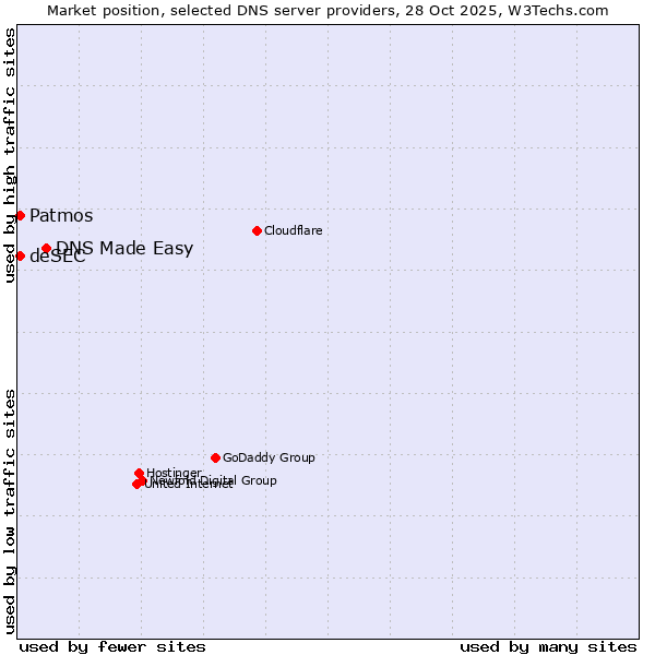 Market position of DNS Made Easy vs. Patmos vs. deSEC