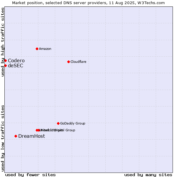 Market position of DreamHost vs. Codero vs. deSEC