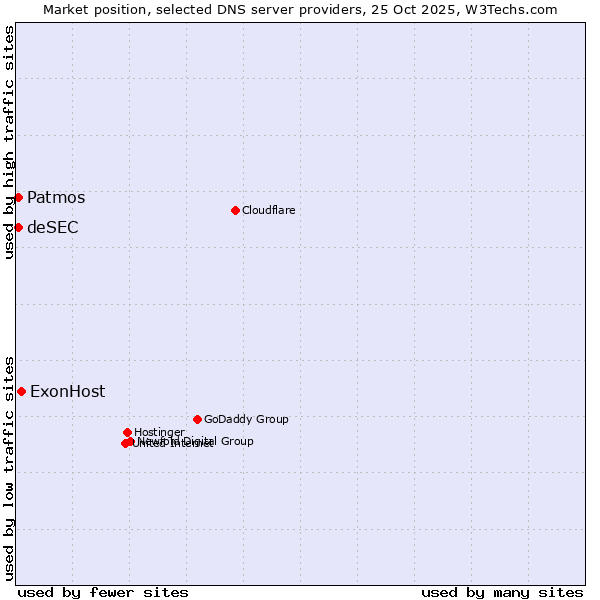 Market position of ExonHost vs. Patmos vs. deSEC