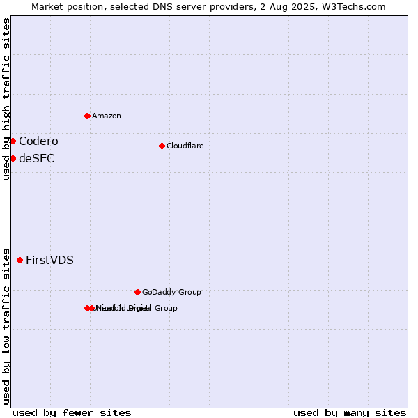 Market position of FirstVDS vs. Codero vs. deSEC