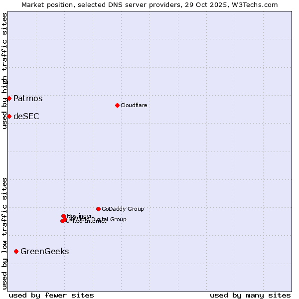 Market position of GreenGeeks vs. Patmos vs. deSEC