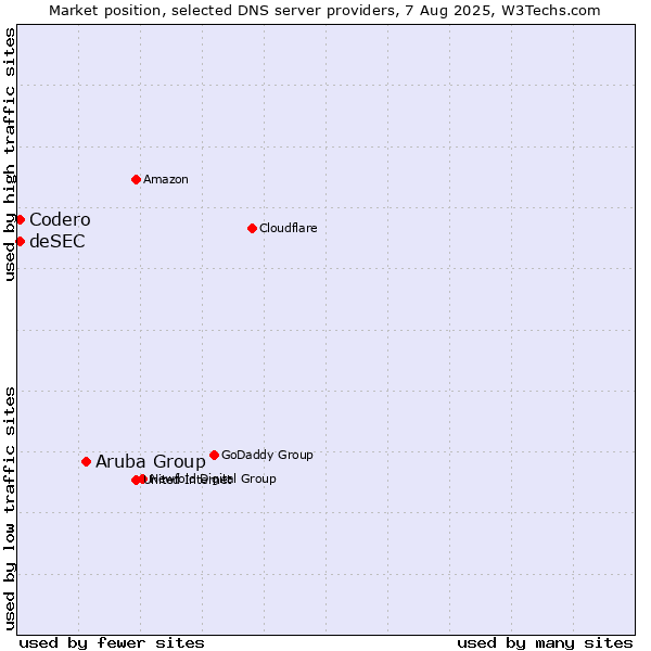 Market position of Aruba Group vs. Codero vs. deSEC