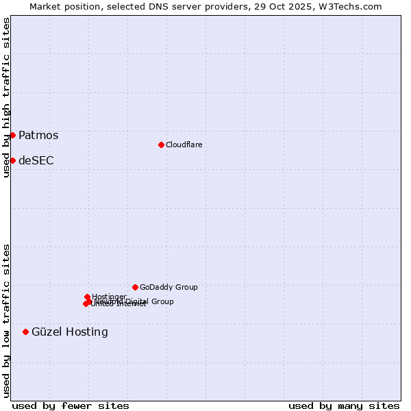 Market position of Güzel Hosting vs. Patmos vs. deSEC