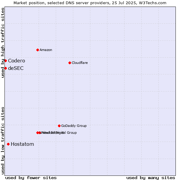 Market position of Hostatom vs. Codero vs. deSEC