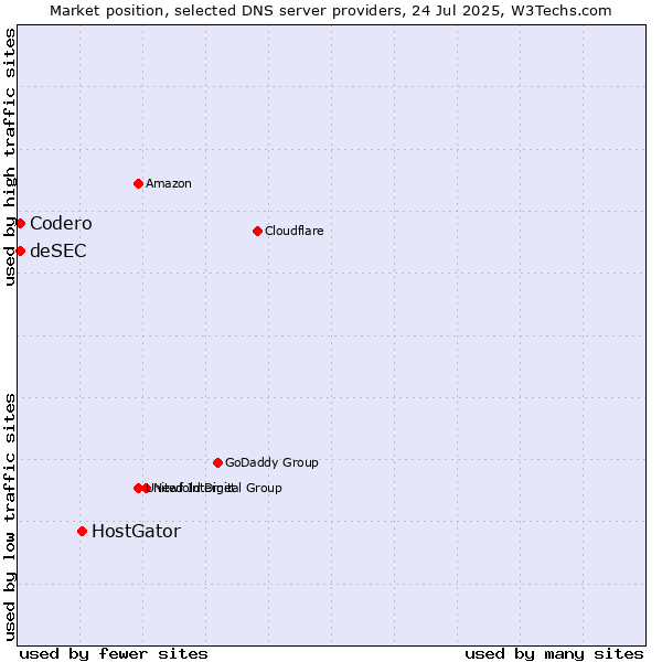 Market position of HostGator vs. Codero vs. deSEC