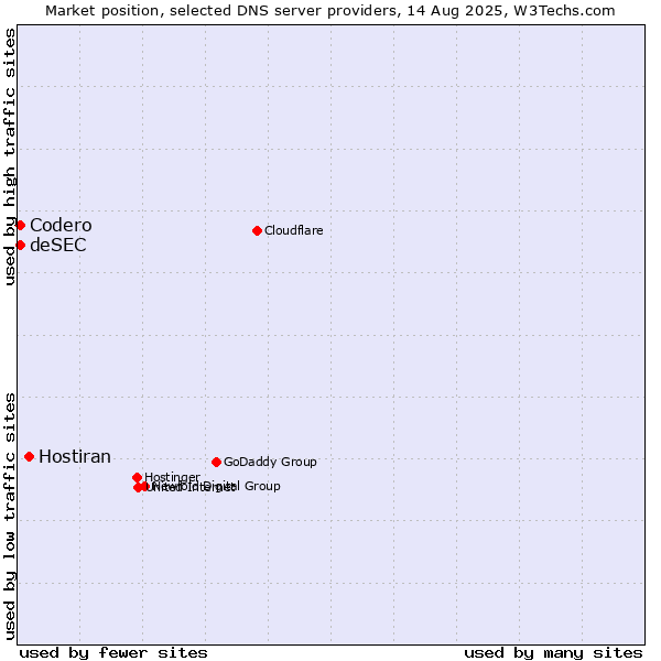 Market position of Hostiran vs. Codero vs. deSEC