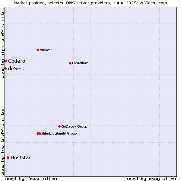 Market position of Hoststar vs. Codero vs. deSEC