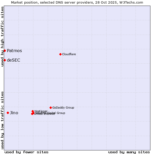 Market position of Jino vs. Patmos vs. deSEC