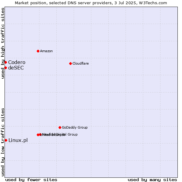 Market position of Linux.pl vs. Codero vs. deSEC
