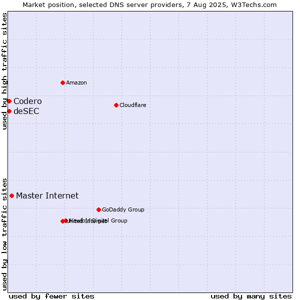 Market position of Master Internet vs. Codero vs. deSEC