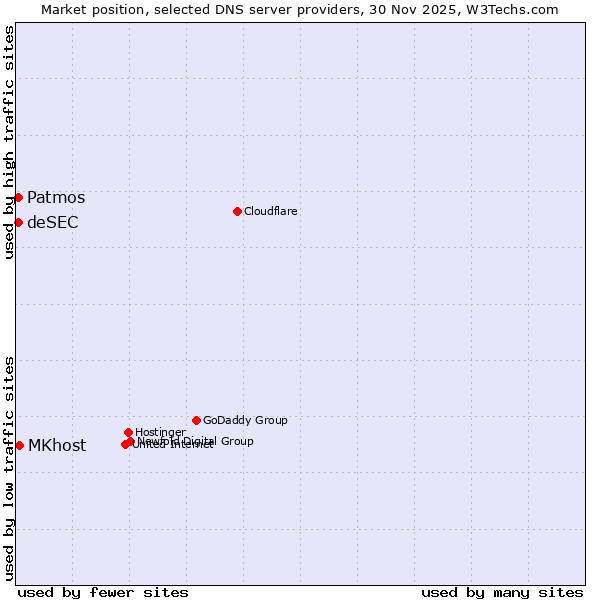 Market position of MKhost vs. Patmos vs. deSEC