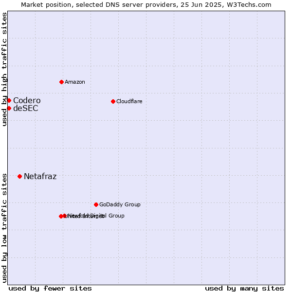 Market position of Netafraz vs. Codero vs. deSEC