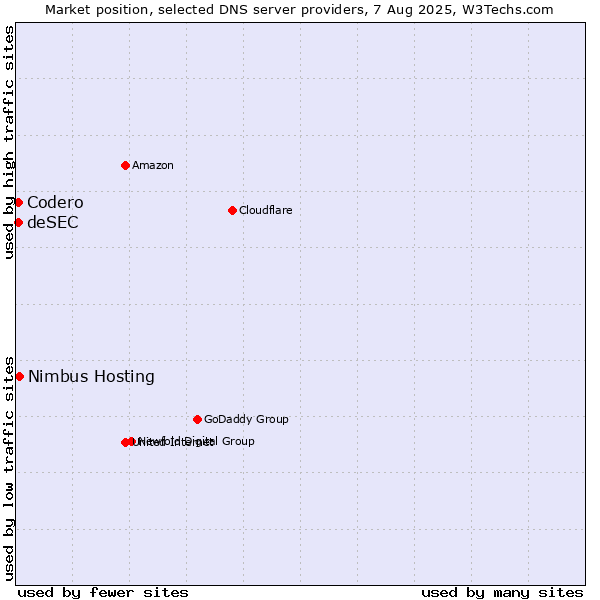Market position of Nimbus Hosting vs. Codero vs. deSEC