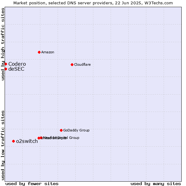 Market position of o2switch vs. Codero vs. deSEC
