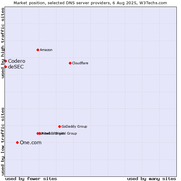 Market position of One.com vs. Codero vs. deSEC