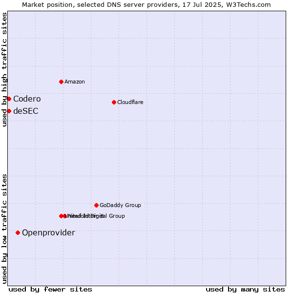 Market position of Openprovider vs. Codero vs. deSEC