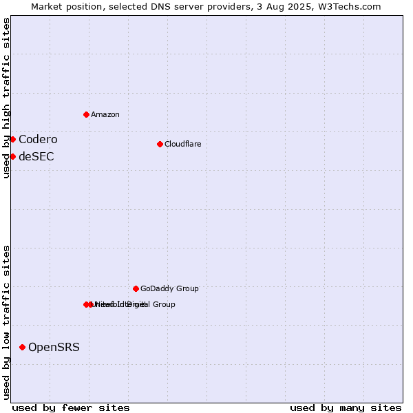 Market position of OpenSRS vs. Codero vs. deSEC