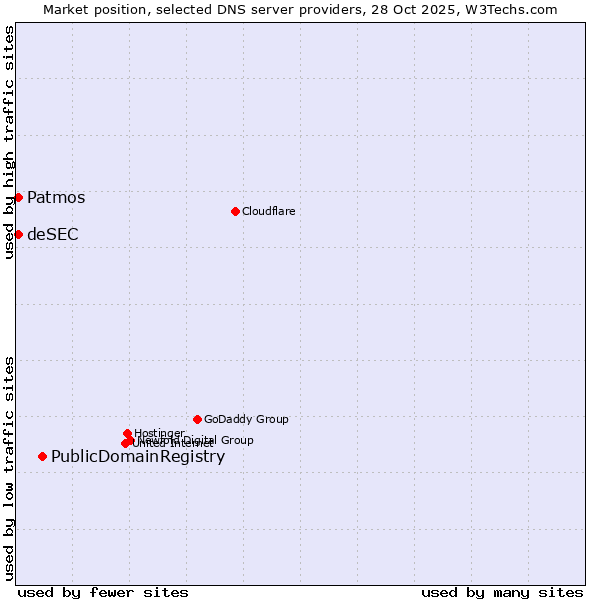Market position of PublicDomainRegistry vs. Patmos vs. deSEC