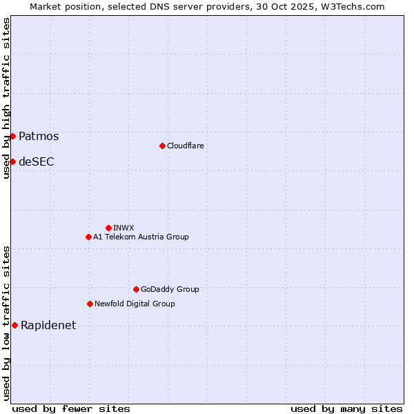 Market position of Rapidenet vs. Patmos vs. deSEC