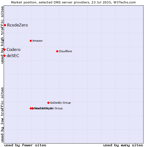 Market position of RcodeZero vs. Codero vs. deSEC