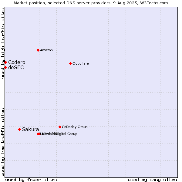 Market position of Sakura vs. Codero vs. deSEC
