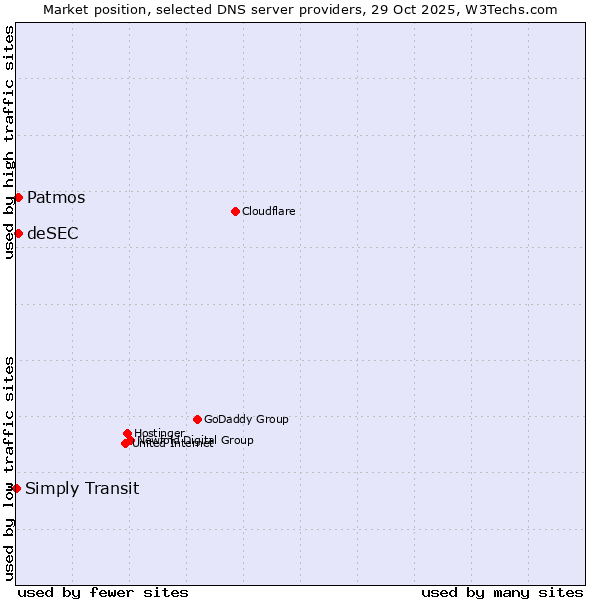 Market position of Patmos vs. deSEC vs. Simply Transit